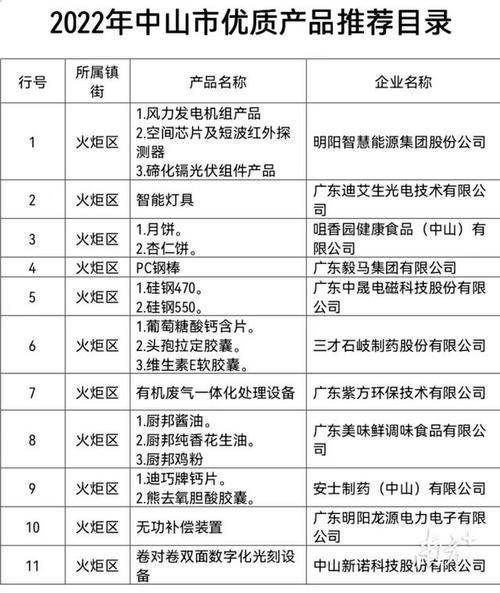 火炬开发区11家企业上榜!中山市优质产品推荐目录公示