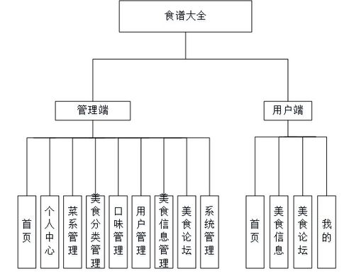 小程序项目 基于微信小程序的食谱大全系统 计算机毕业设计